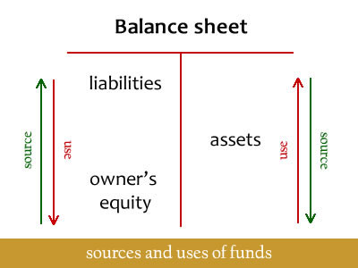 sources and uses of funds